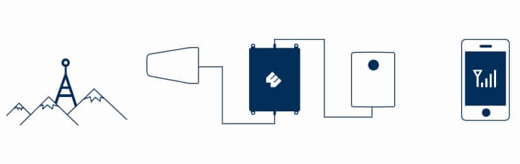 how to work mobile signal booster